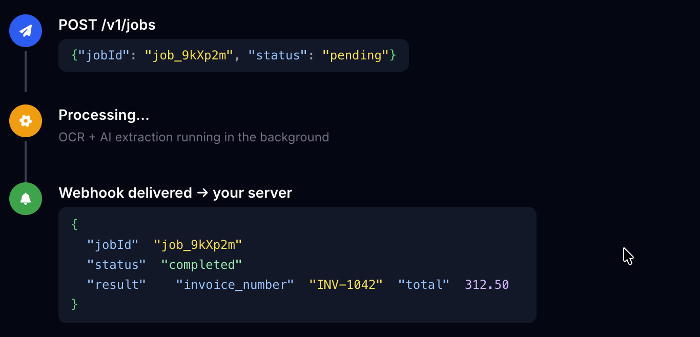 Async Processing and Webhooks